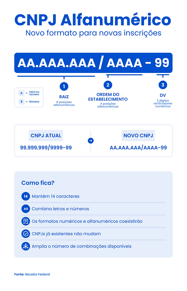Infográfico que explica o Novo CNPJ Alfanumérico